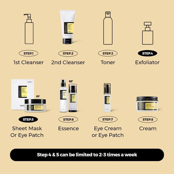 Korean skincare routine steps with product icons: cleansers, toner, exfoliator, sheet mask, essence, eye cream, cream.
